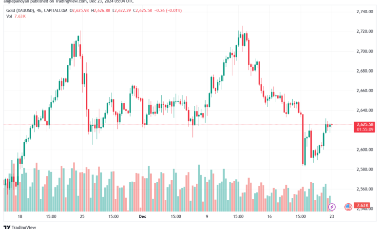تحليل الذهب-XAUUSD-23-12-2024
