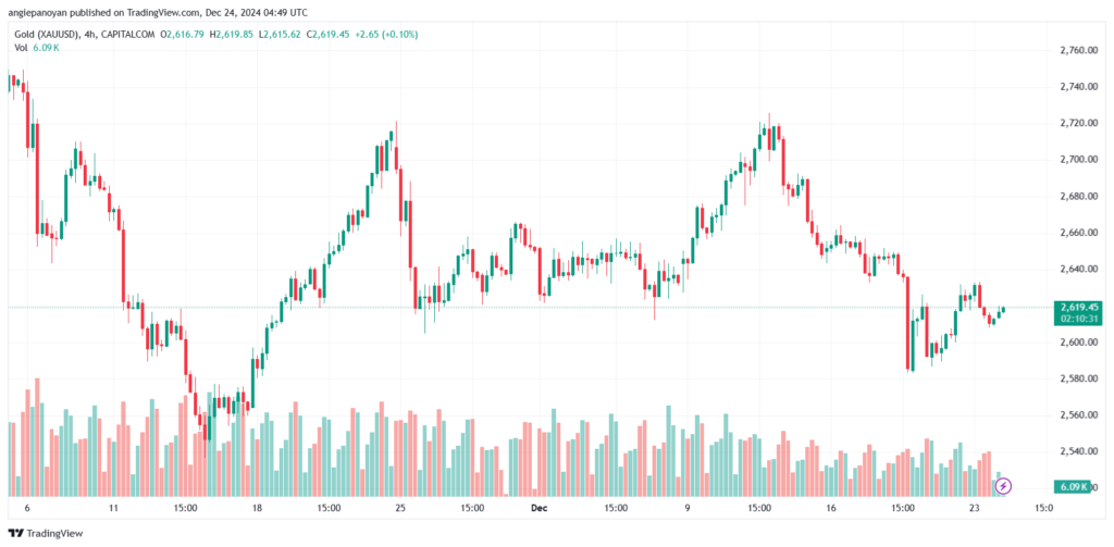 تحليل الذهب-XAUUSD-24-12-2024