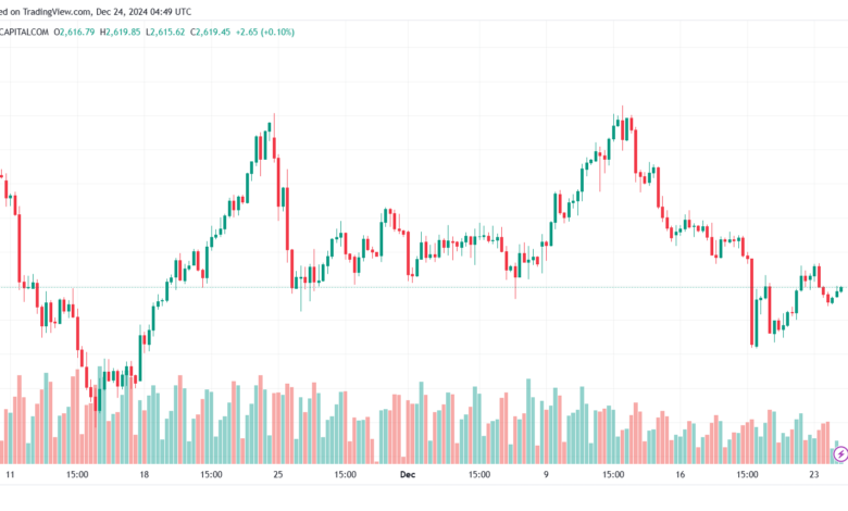 تحليل الذهب-XAUUSD-24-12-2024