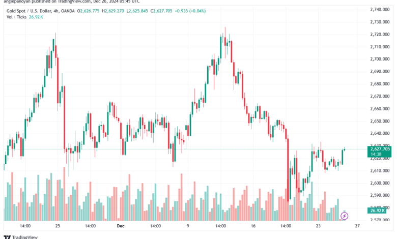 تحليل الذهب-XAUUSD-26-12-2024