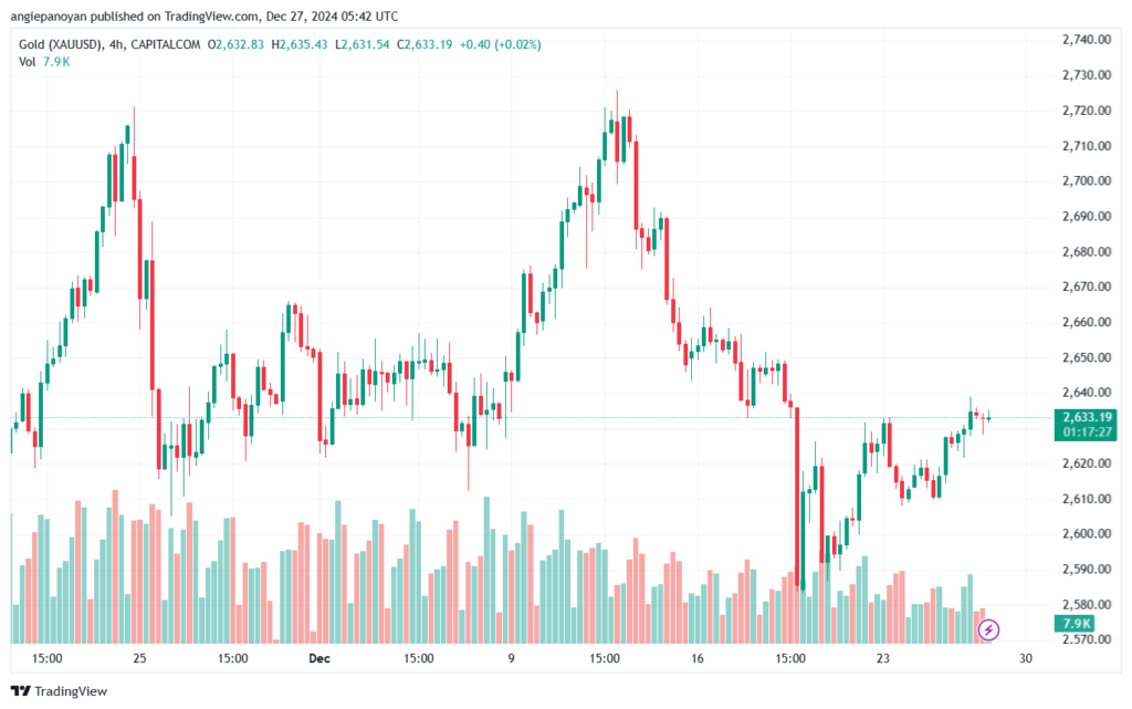 تحليل الذهب-XAUUSD-27-12-2024
