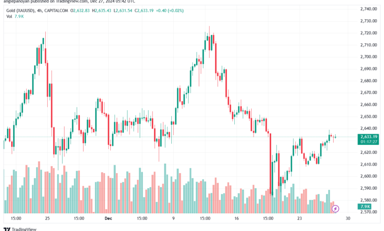 تحليل الذهب-XAUUSD-27-12-2024