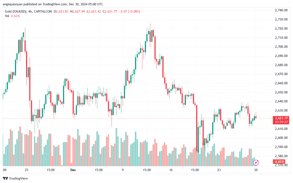 تحليل الذهب-XAUUSD-30-12-2024