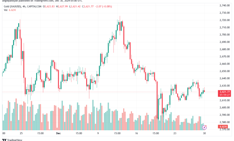 تحليل الذهب-XAUUSD-30-12-2024