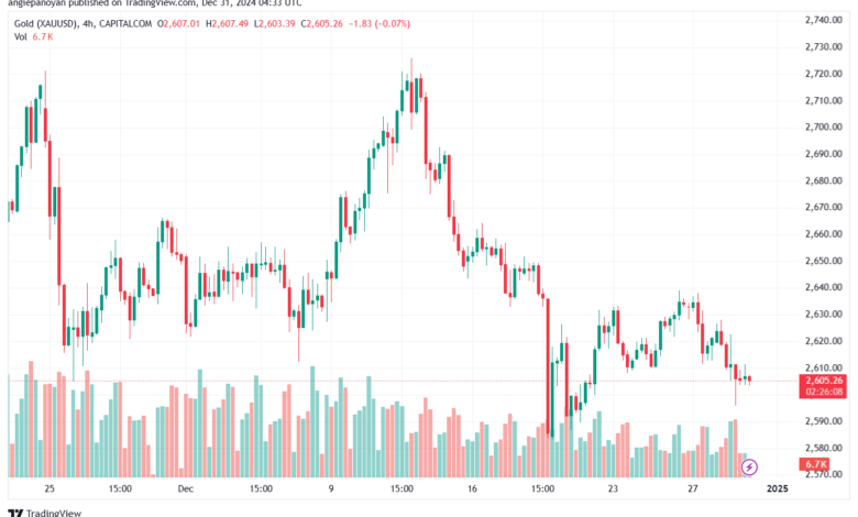 تحليل الذهب-XAUUSD-31-12-2024