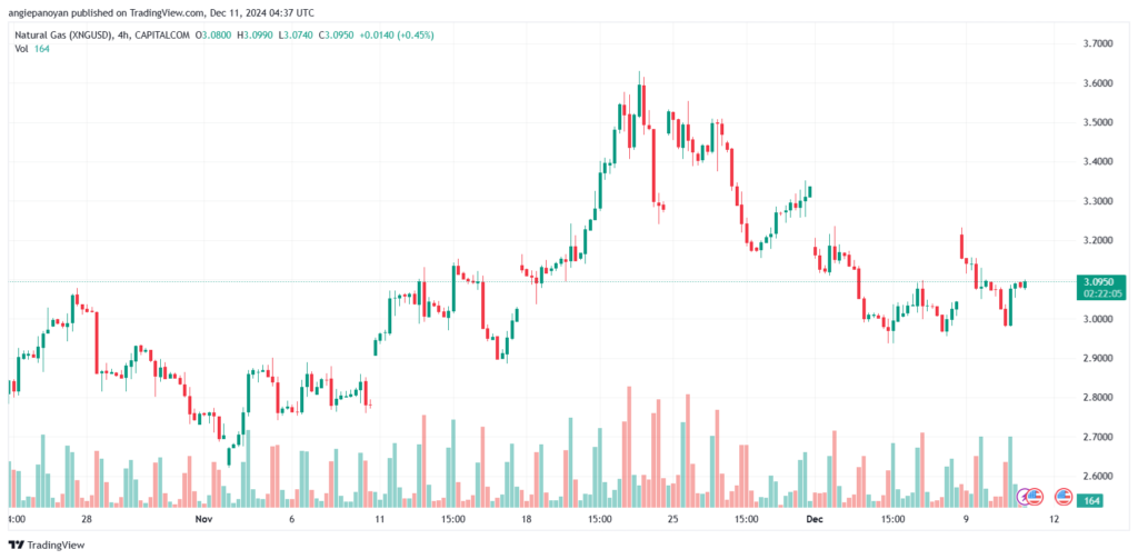 تحليل الغاز الطبيعي NATURAL GAS 11-12-24