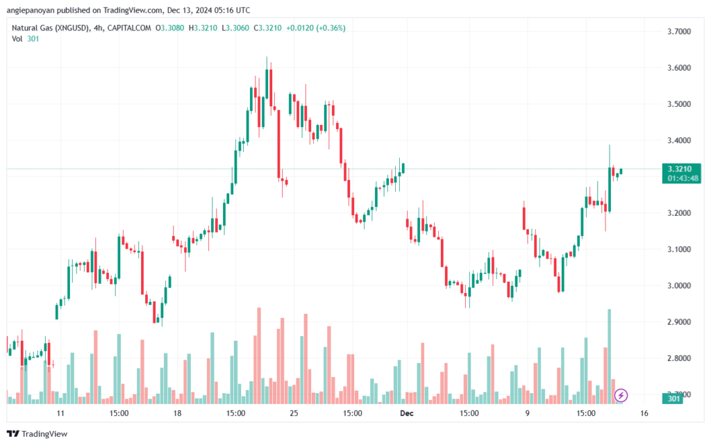 تحليل الغاز الطبيعي NATURAL GAS 13-12-24