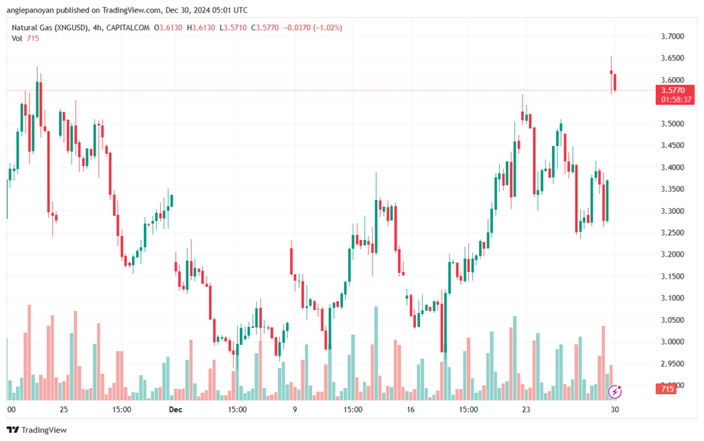 تحليل الغاز الطبيعي NATURAL GAS 30-12-24