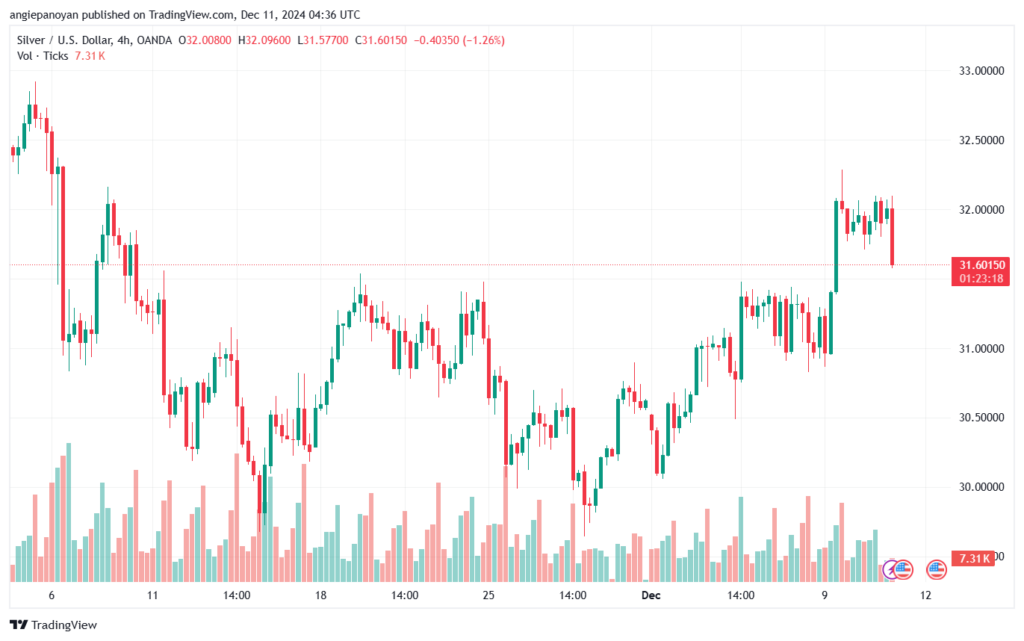 تحليل الفضة 11-12-2024 SILVER XAGUSD