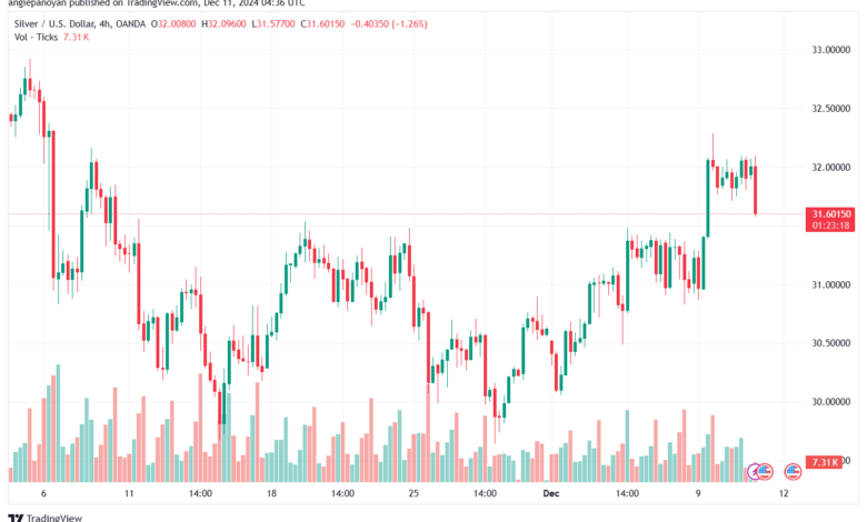 تحليل الفضة 11-12-2024 SILVER XAGUSD