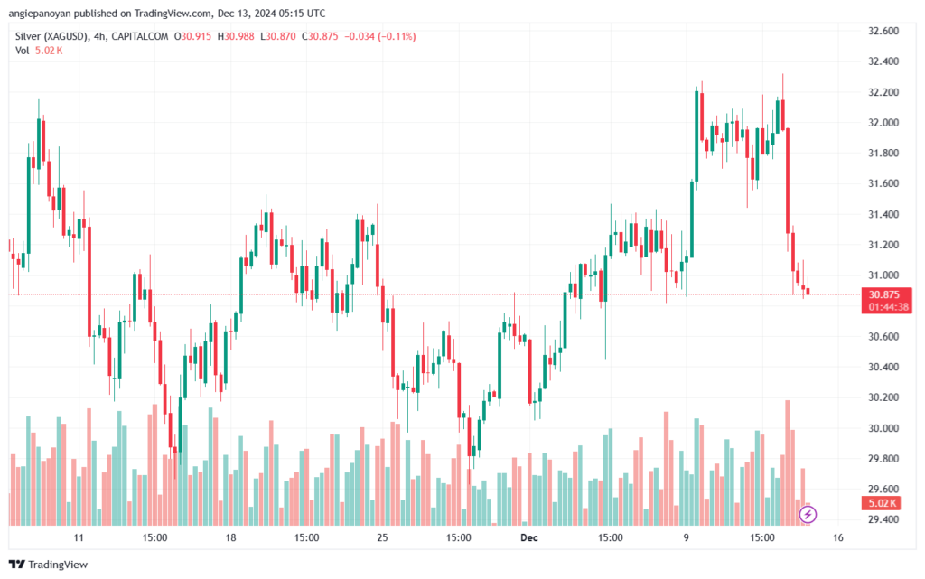 تحليل الفضة 13-12-2024 SILVER XAGUSD