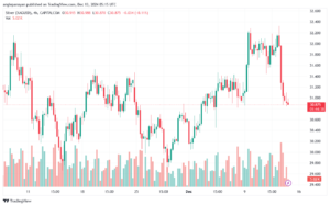 تحليل الفضة 13-12-2024 SILVER XAGUSD