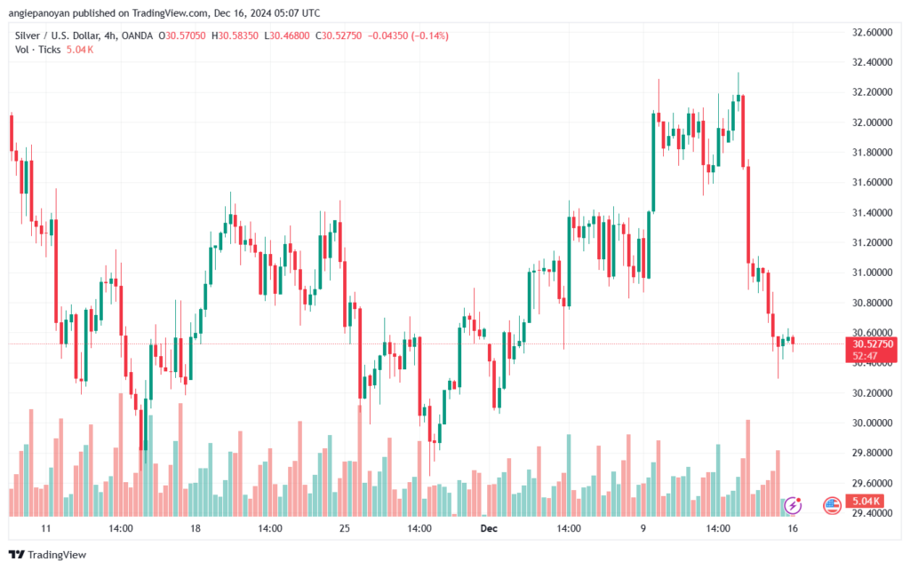 تحليل الفضة 16-12-2024 SILVER XAGUSD
