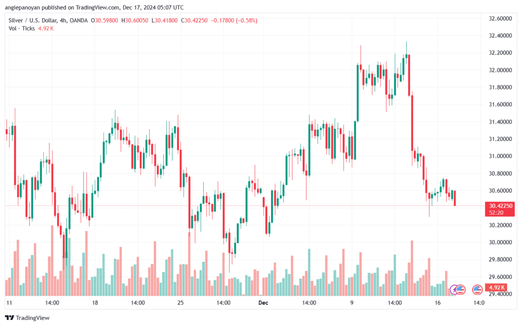 تحليل الفضة 17-12-2024 SILVER XAGUSD