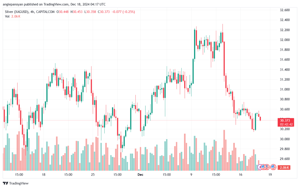 تحليل الفضة 18-12-2024 SILVER XAGUSD
