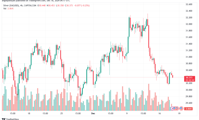تحليل الفضة 18-12-2024 SILVER XAGUSD