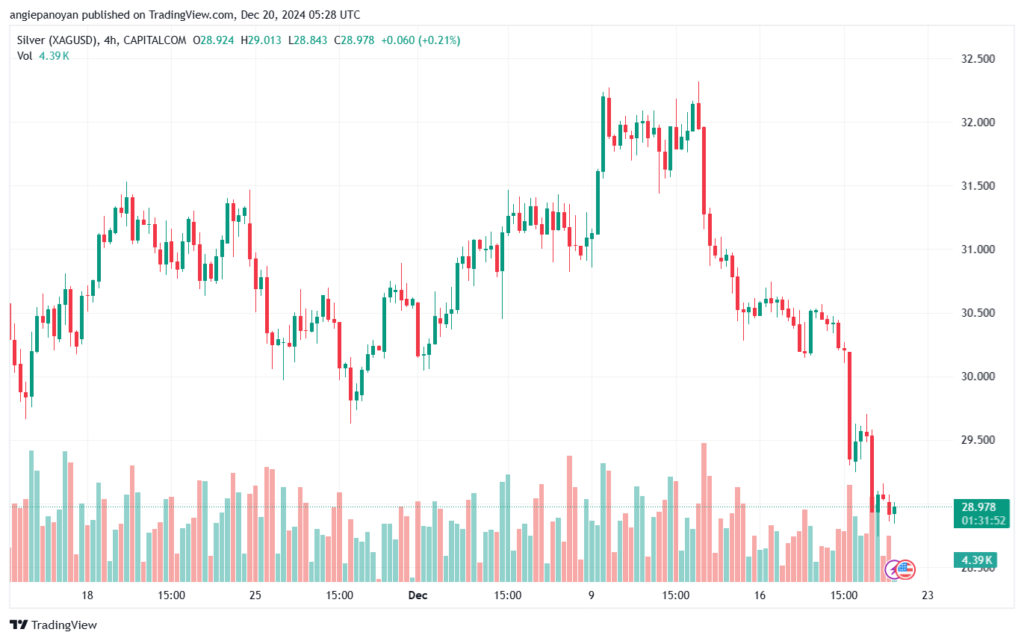 تحليل الفضة 20-12-2024 SILVER XAGUSD