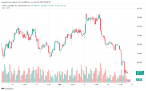 تحليل الفضة 20-12-2024 SILVER XAGUSD
