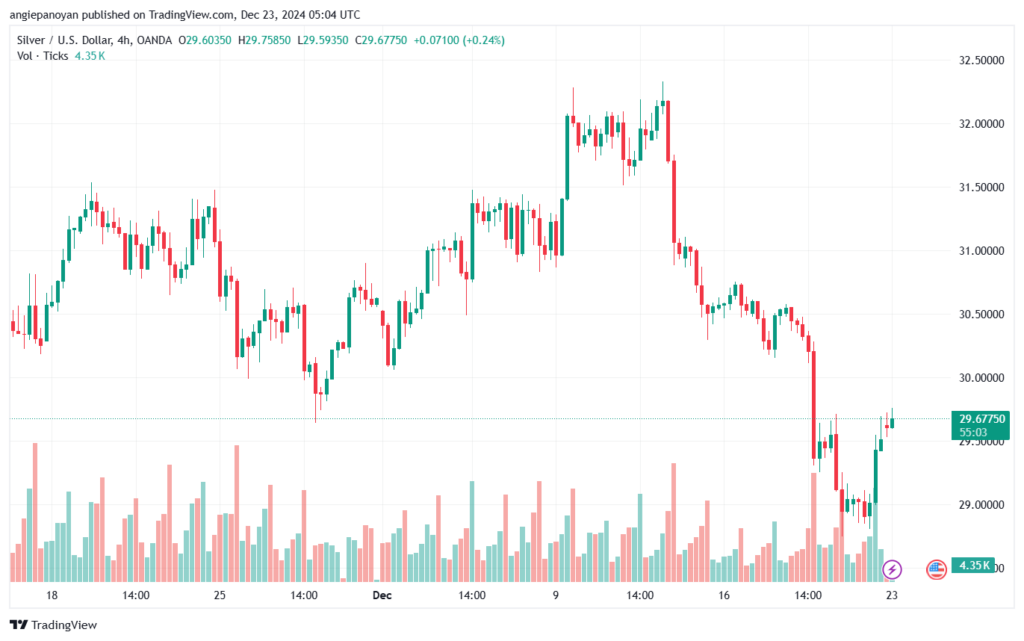 تحليل الفضة 23-12-2024 SILVER XAGUSD