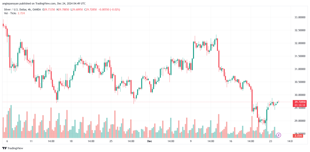 تحليل الفضة 24-12-2024 SILVER XAGUSD