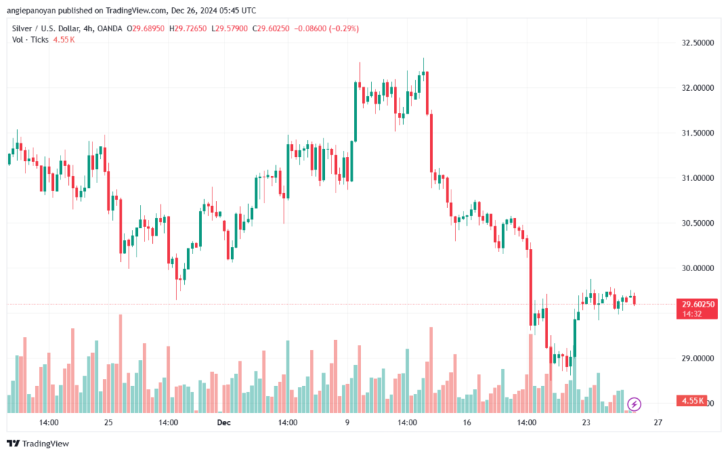 تحليل الفضة 25-12-2024 SILVER XAGUSD