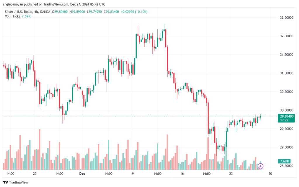 تحليل الفضة 27-12-2024 SILVER XAGUSD