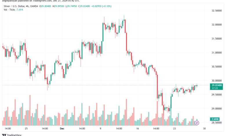 تحليل الفضة 27-12-2024 SILVER XAGUSD