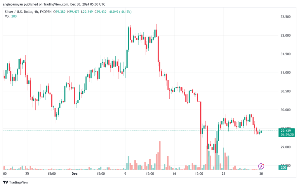تحليل الفضة 30-12-2024 SILVER XAGUSD