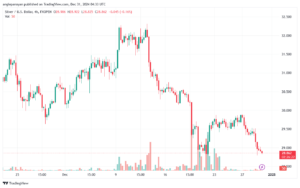 تحليل الفضة 31-12-2024 SILVER XAGUSD