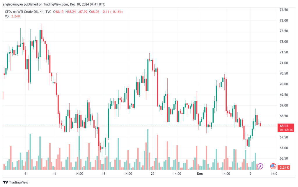 تحليل النفط CRUDE OIL -10-12-2024