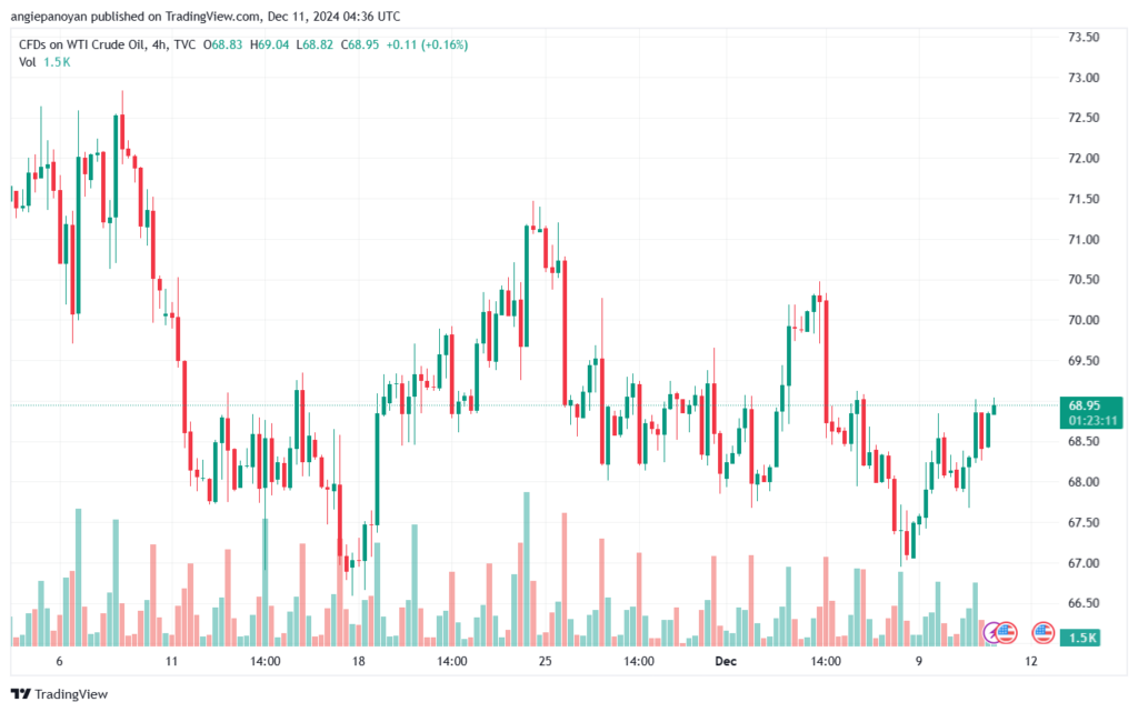 تحليل النفط CRUDE OIL -11-12-2024