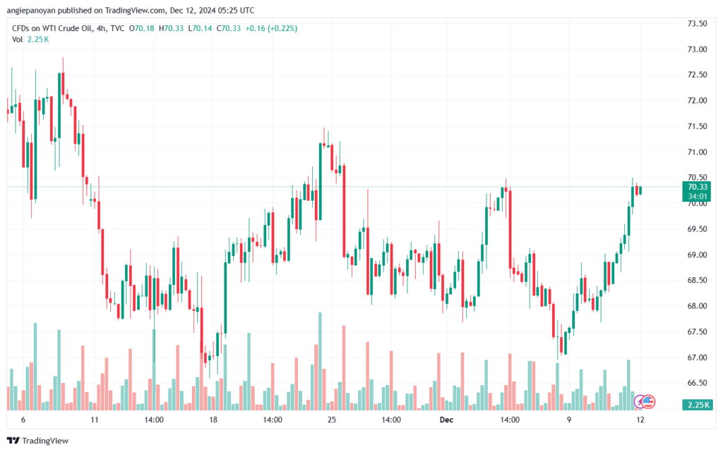 تحليل النفط CRUDE OIL -12-12-2024