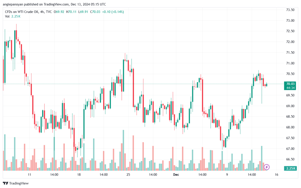 تحليل النفط CRUDE OIL -13-12-2024