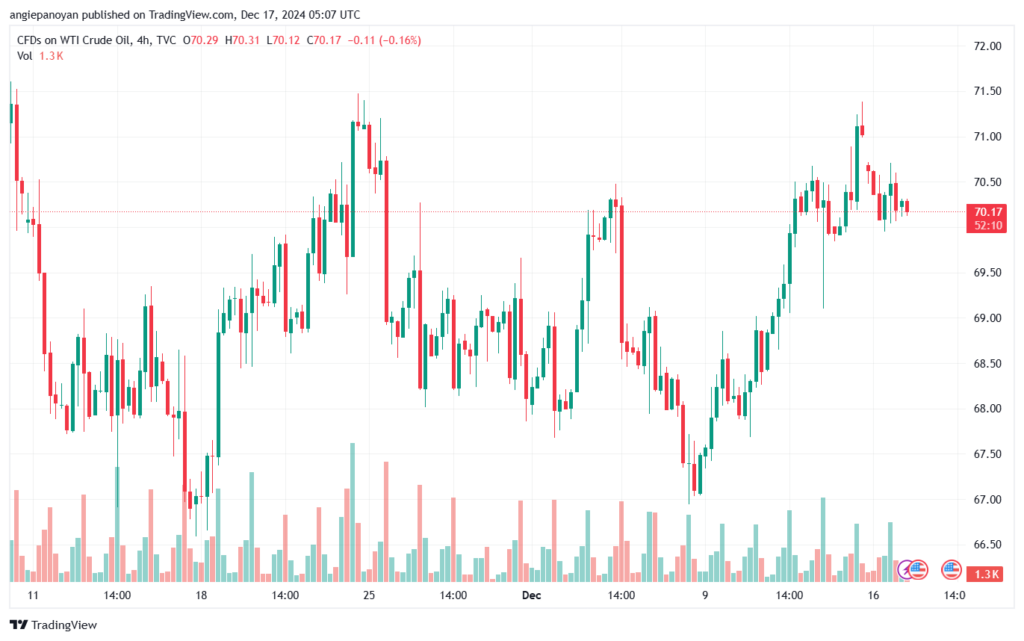 تحليل النفط CRUDE OIL -17-12-2024