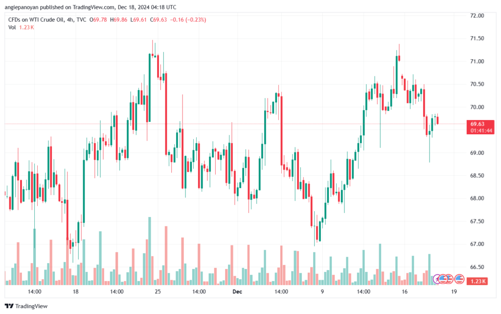 تحليل النفط CRUDE OIL -18-12-2024