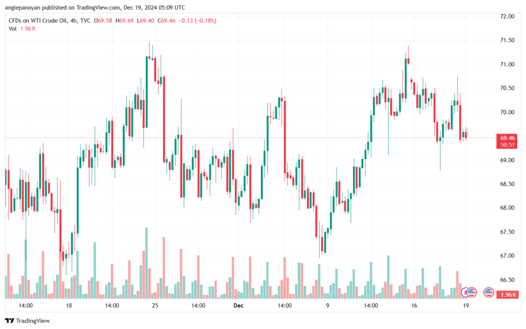 تحليل النفط CRUDE OIL -19-12-2024
