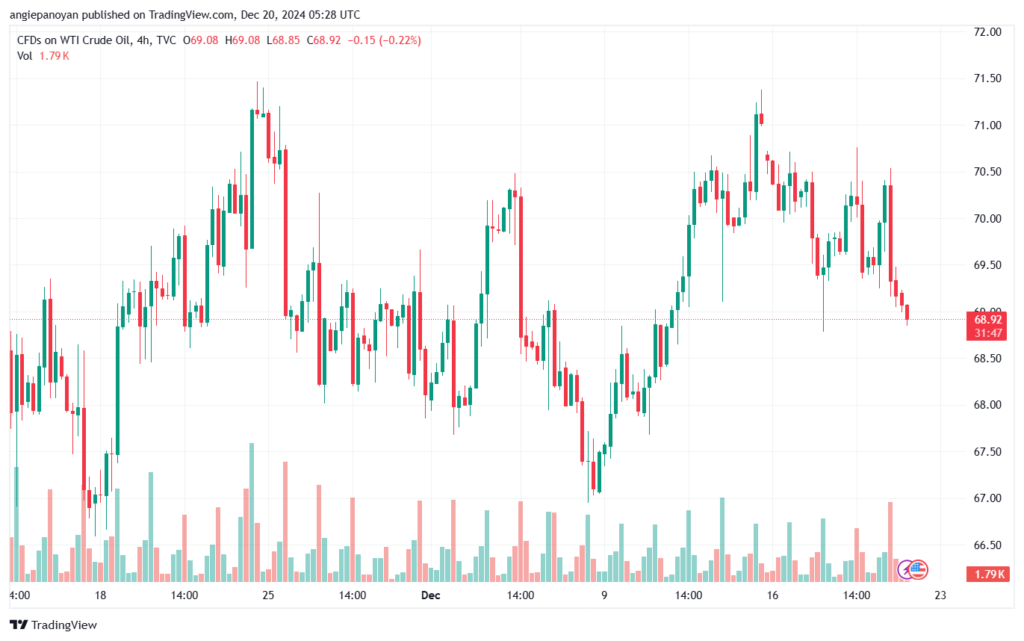 تحليل النفط CRUDE OIL -20-12-2024