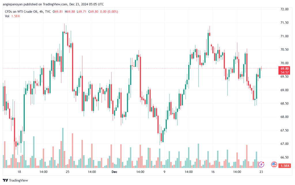 تحليل النفط CRUDE OIL -23-12-2024