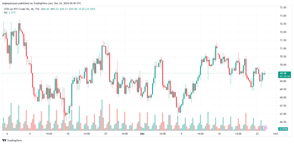 تحليل النفط CRUDE OIL -24-12-2024