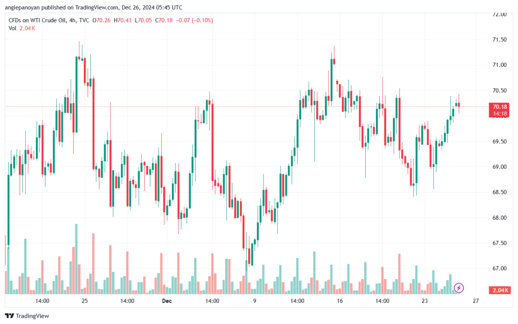 تحليل النفط CRUDE OIL -26-12-2024