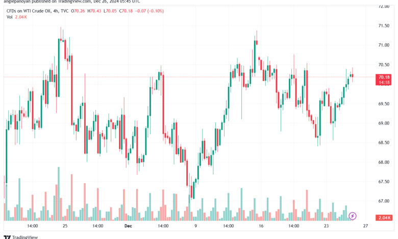 تحليل النفط CRUDE OIL -26-12-2024