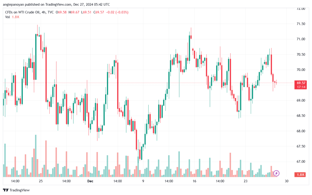تحليل النفط CRUDE OIL -27-12-2024