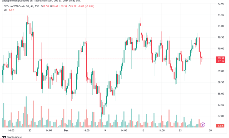 تحليل النفط CRUDE OIL -27-12-2024