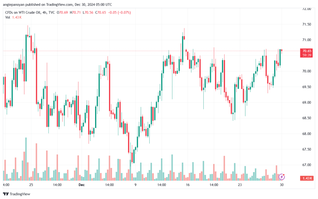 تحليل النفط CRUDE OIL -30-12-2024