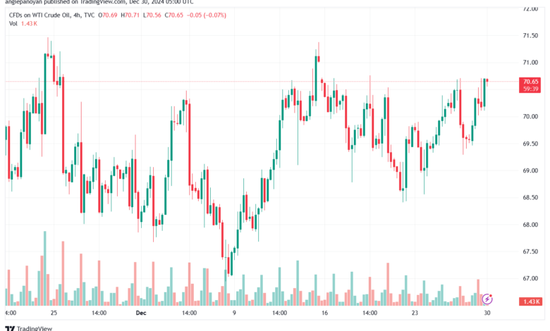 تحليل النفط CRUDE OIL -30-12-2024