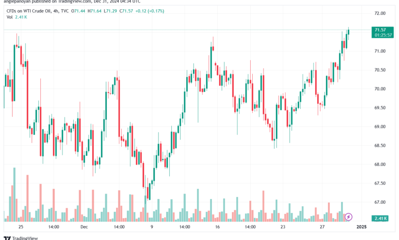 تحليل النفط CRUDE OIL -31-12-2024