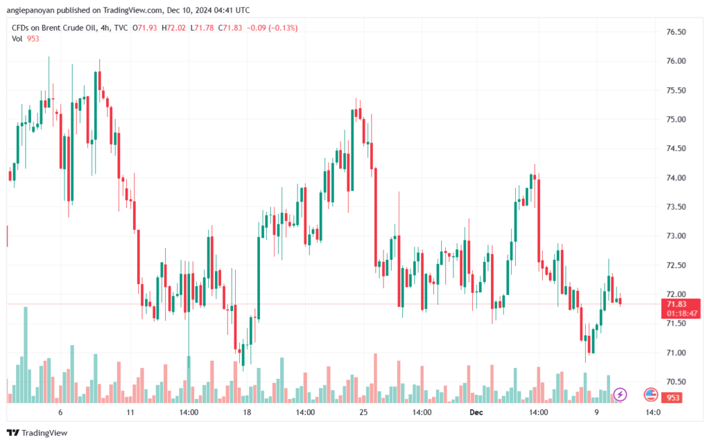 تحليل خام 10-12-2024 BRENT OIL