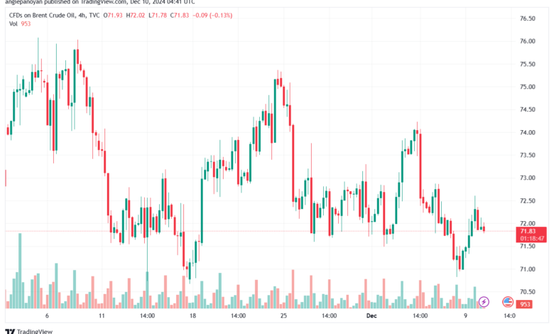 تحليل خام 10-12-2024 BRENT OIL