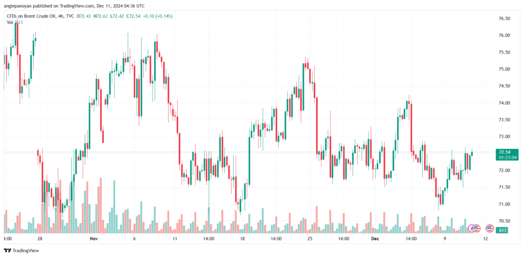 تحليل خام 11-12-2024 BRENT OIL
