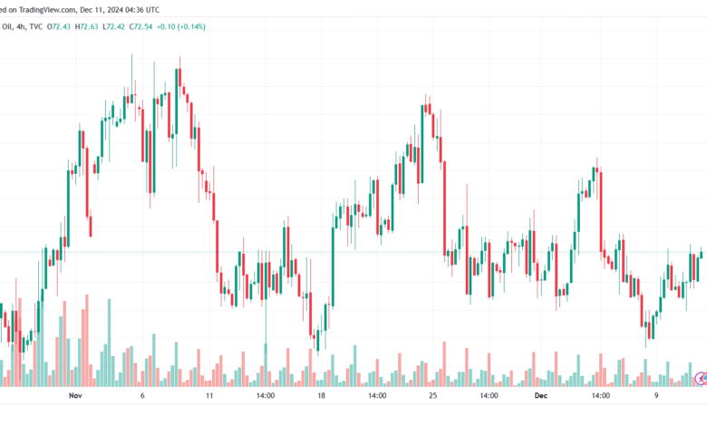 تحليل خام 11-12-2024 BRENT OIL
